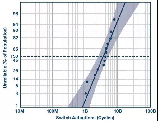 10 dBm RF信号热切换时95%置信区间 (CI) 下的对数正态故障概率